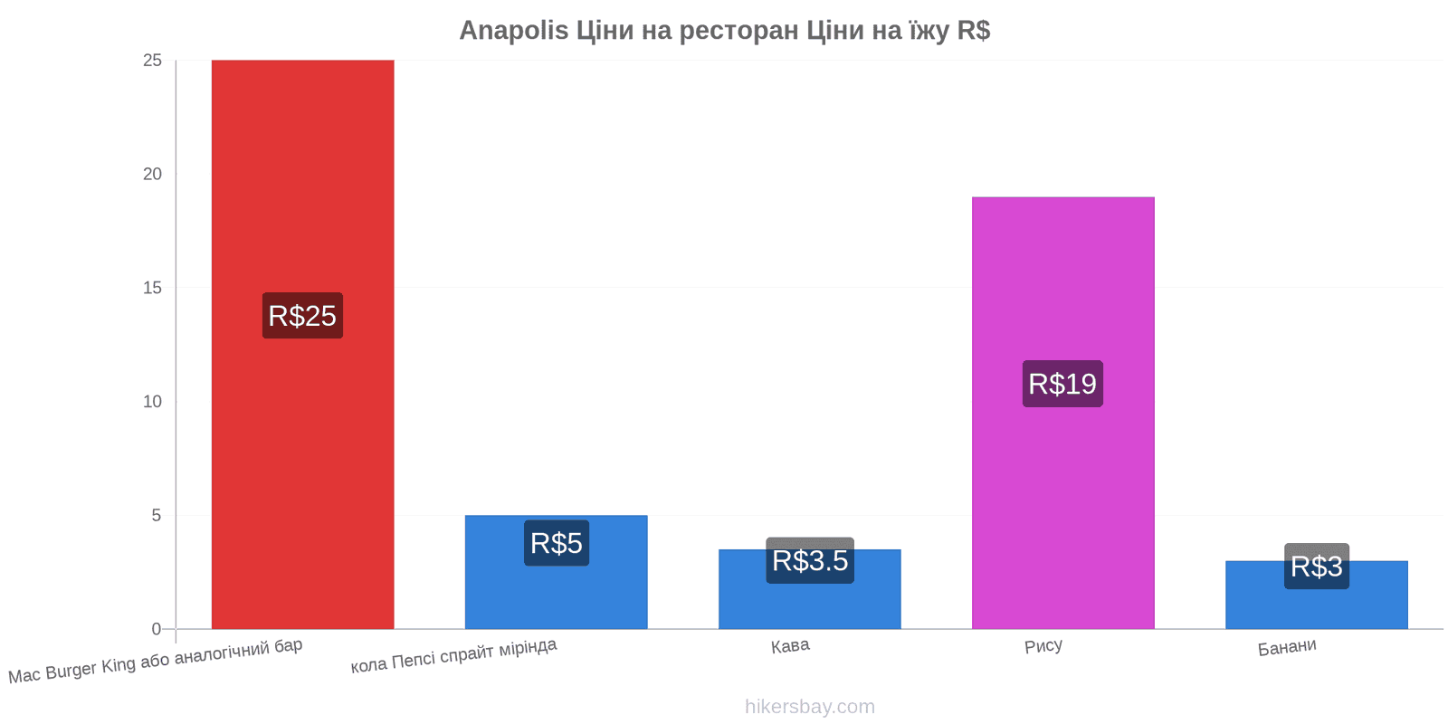 Anapolis зміни цін hikersbay.com