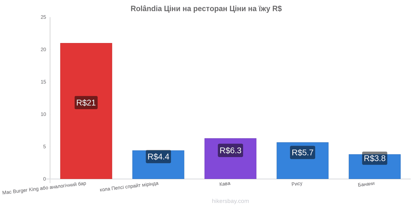 Rolândia зміни цін hikersbay.com