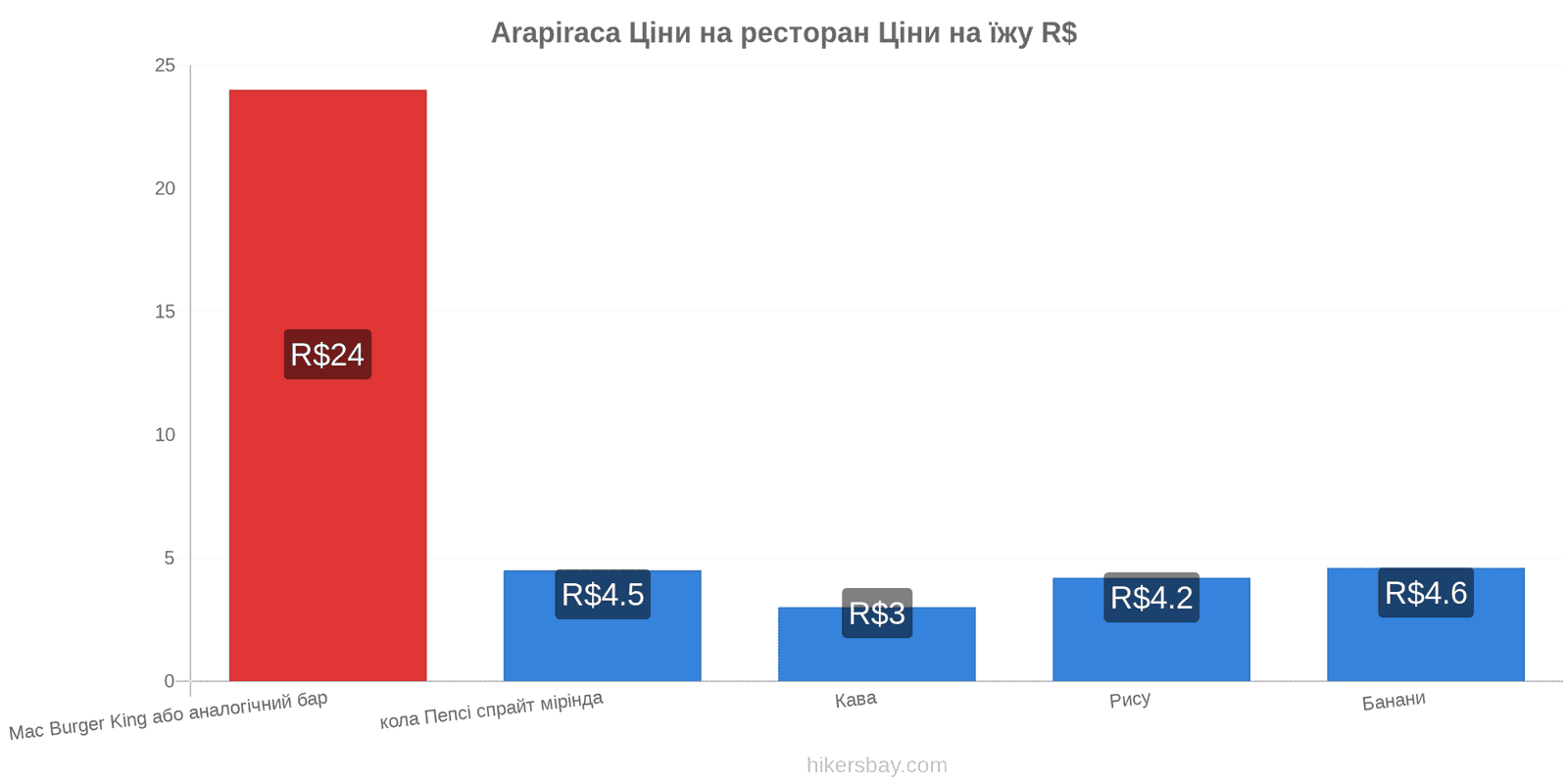 Arapiraca зміни цін hikersbay.com