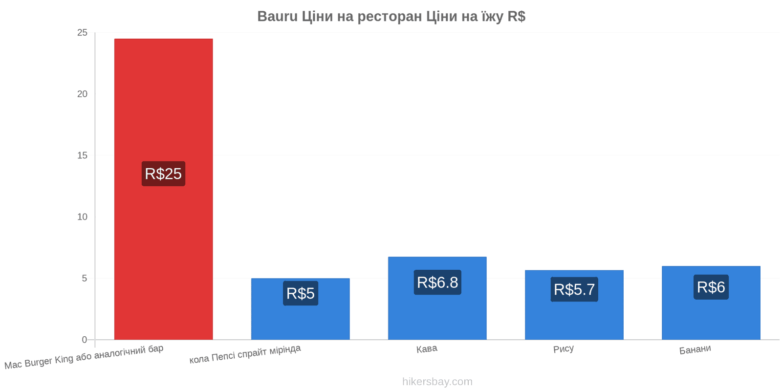 Bauru зміни цін hikersbay.com