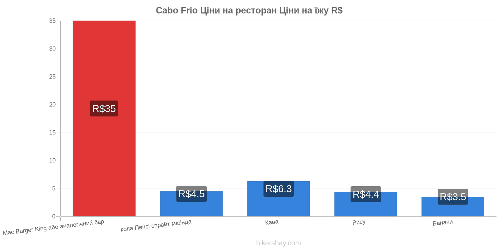 Cabo Frio зміни цін hikersbay.com