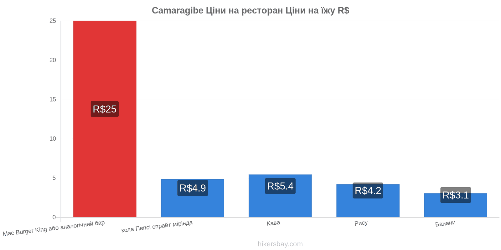 Camaragibe зміни цін hikersbay.com