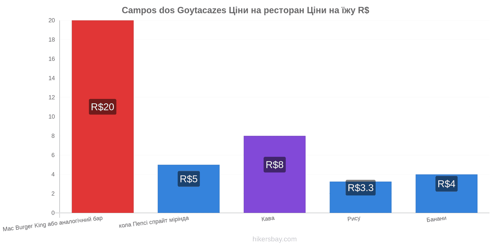 Campos dos Goytacazes зміни цін hikersbay.com