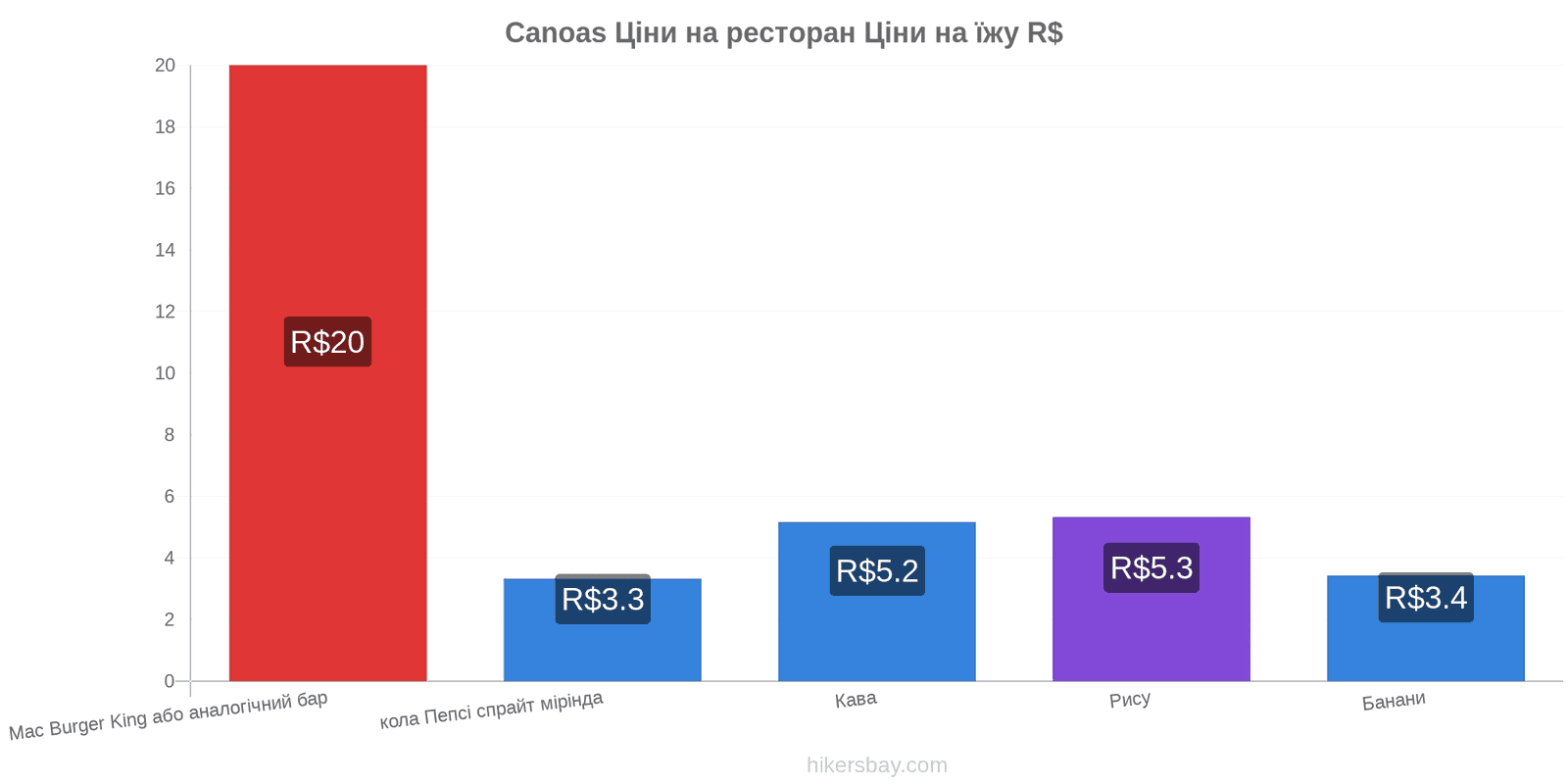 Canoas зміни цін hikersbay.com