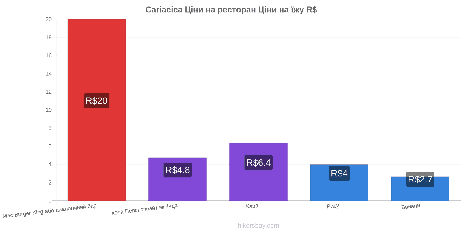 Cariacica зміни цін hikersbay.com