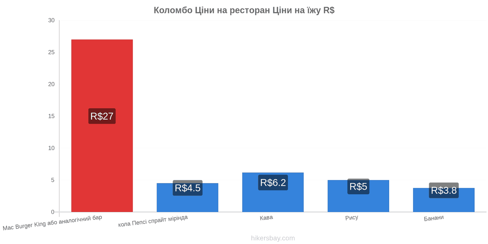 Коломбо зміни цін hikersbay.com