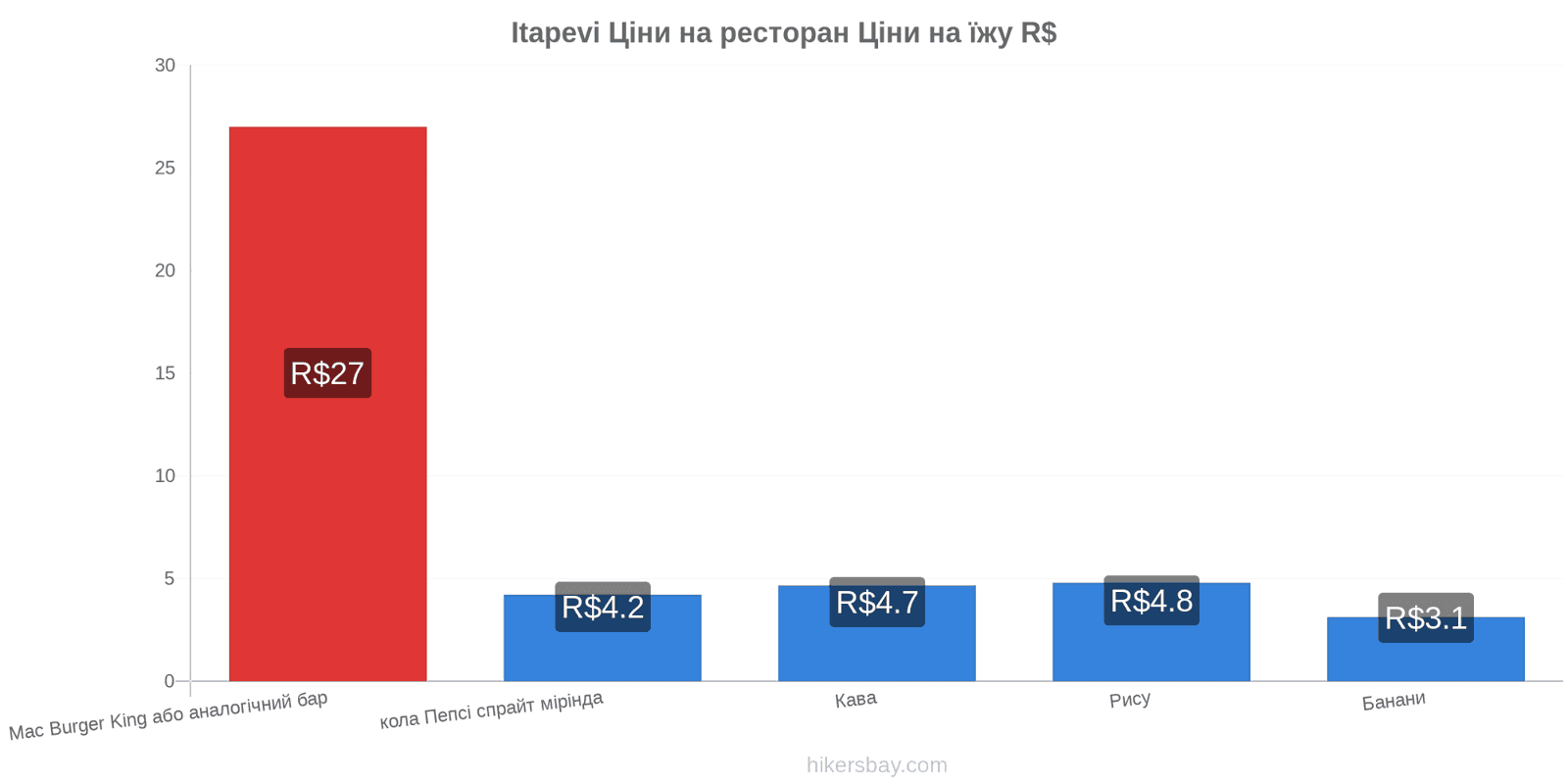 Itapevi зміни цін hikersbay.com