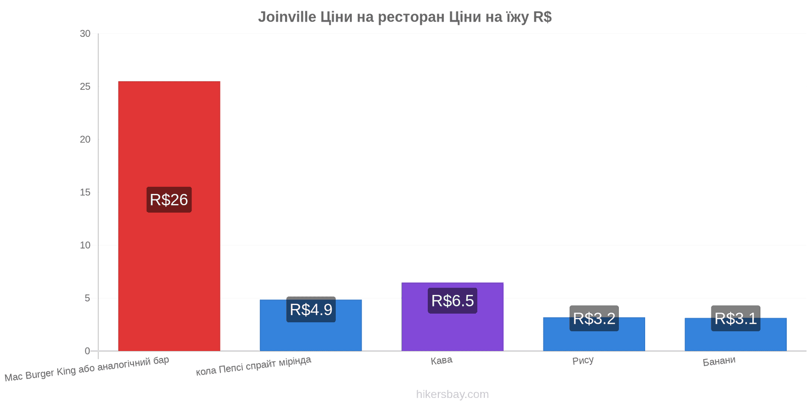 Joinville зміни цін hikersbay.com