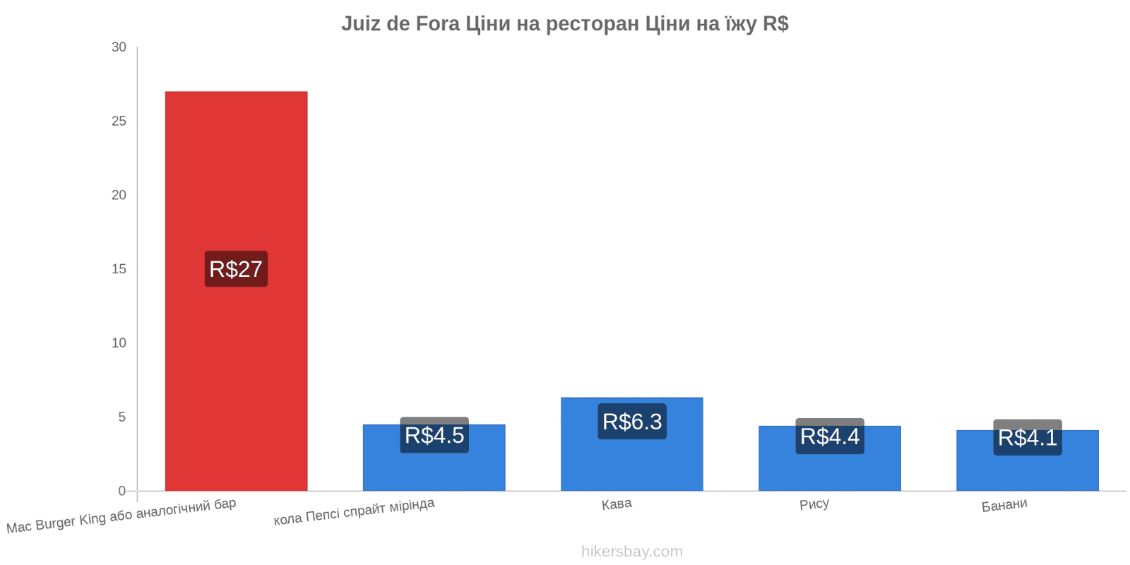 Juiz de Fora зміни цін hikersbay.com