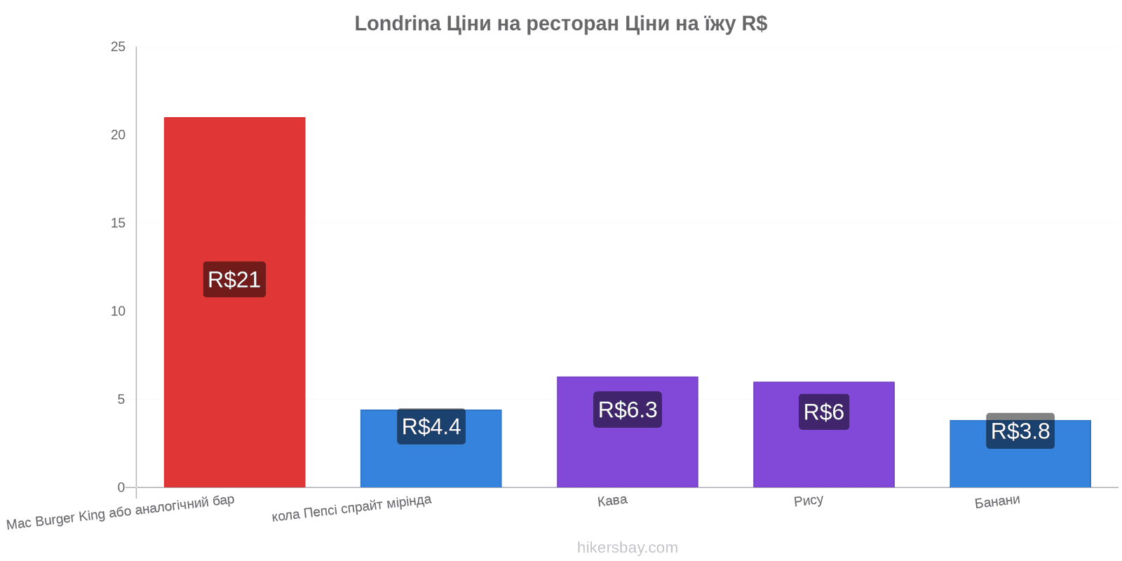 Londrina зміни цін hikersbay.com