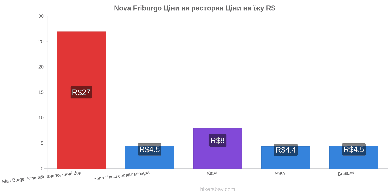 Nova Friburgo зміни цін hikersbay.com