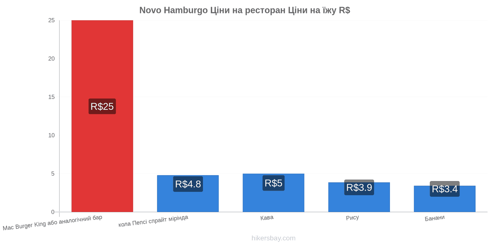 Novo Hamburgo зміни цін hikersbay.com