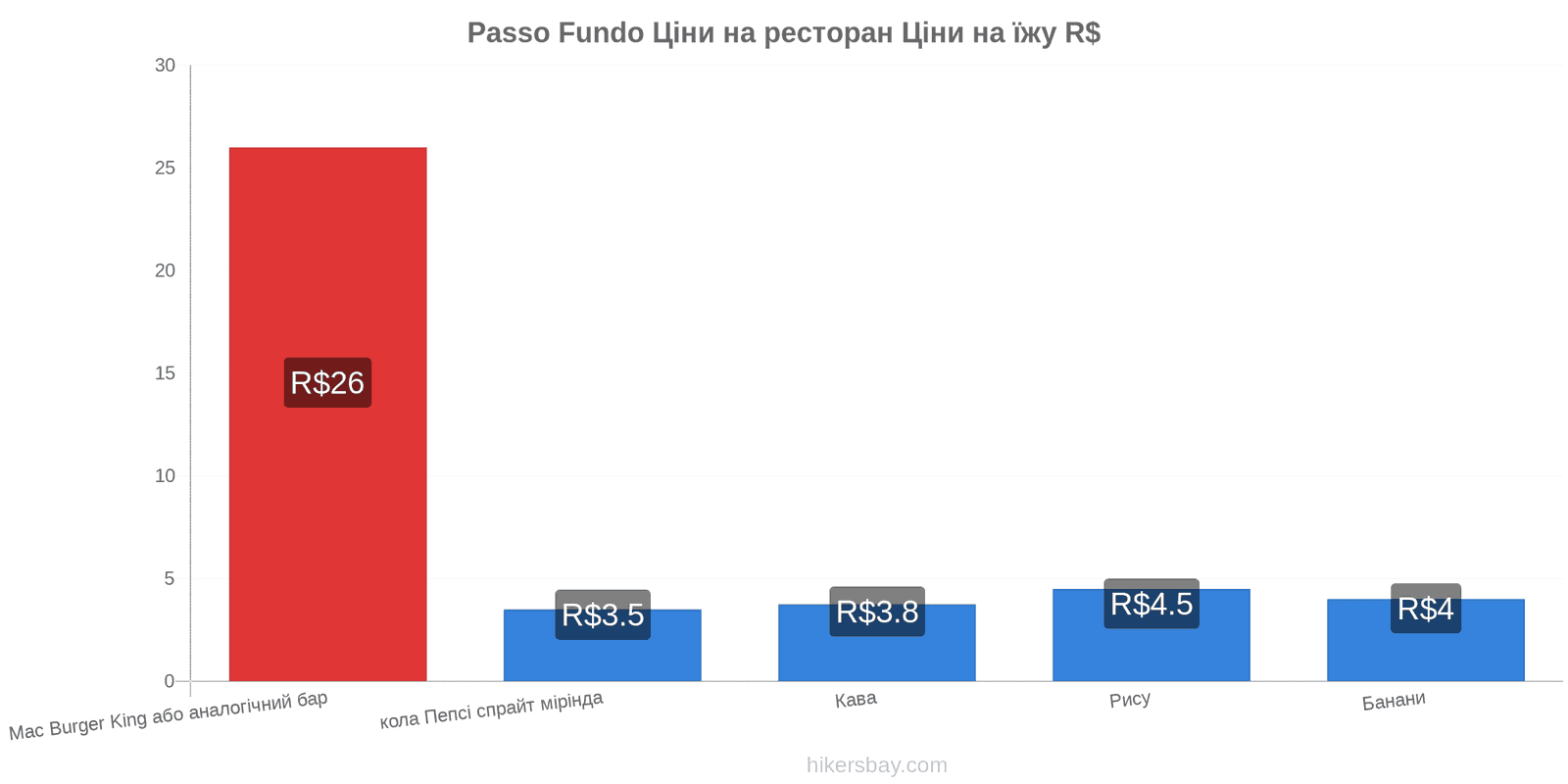 Passo Fundo зміни цін hikersbay.com