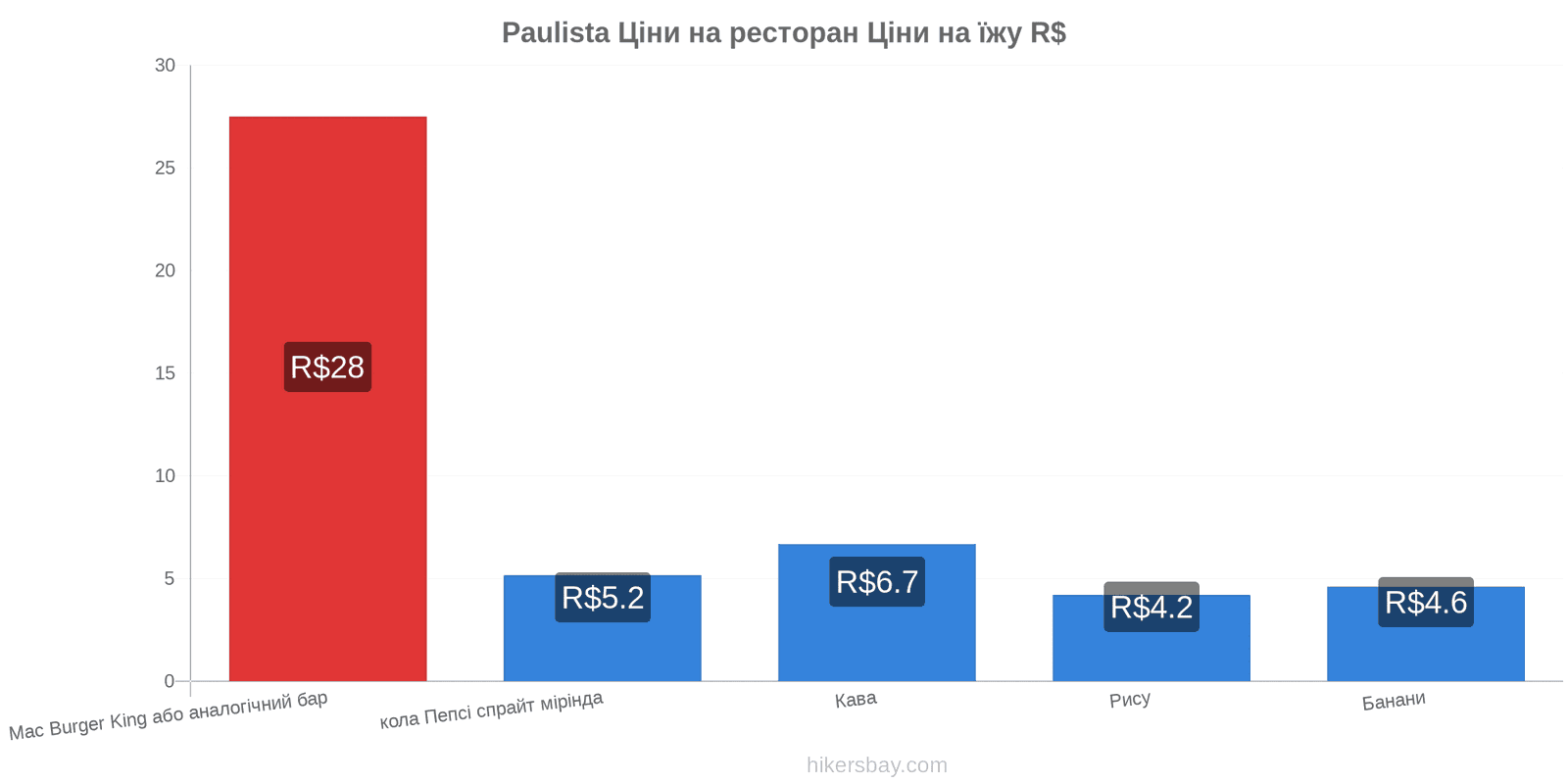 Paulista зміни цін hikersbay.com