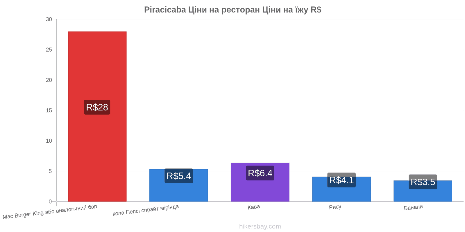 Piracicaba зміни цін hikersbay.com