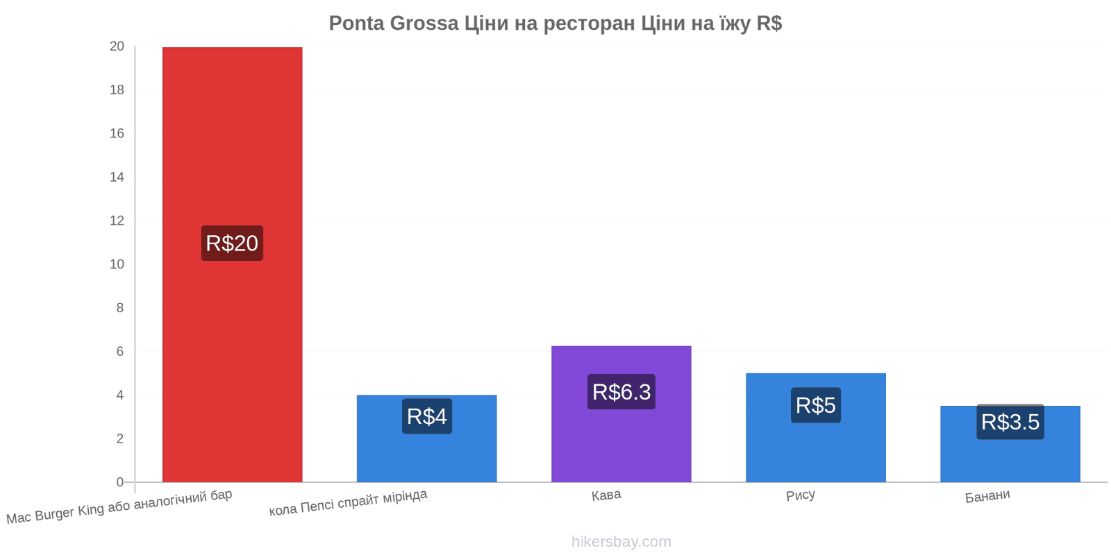 Ponta Grossa зміни цін hikersbay.com