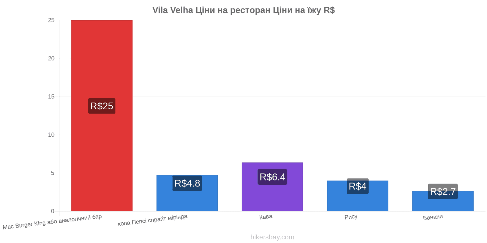 Vila Velha зміни цін hikersbay.com