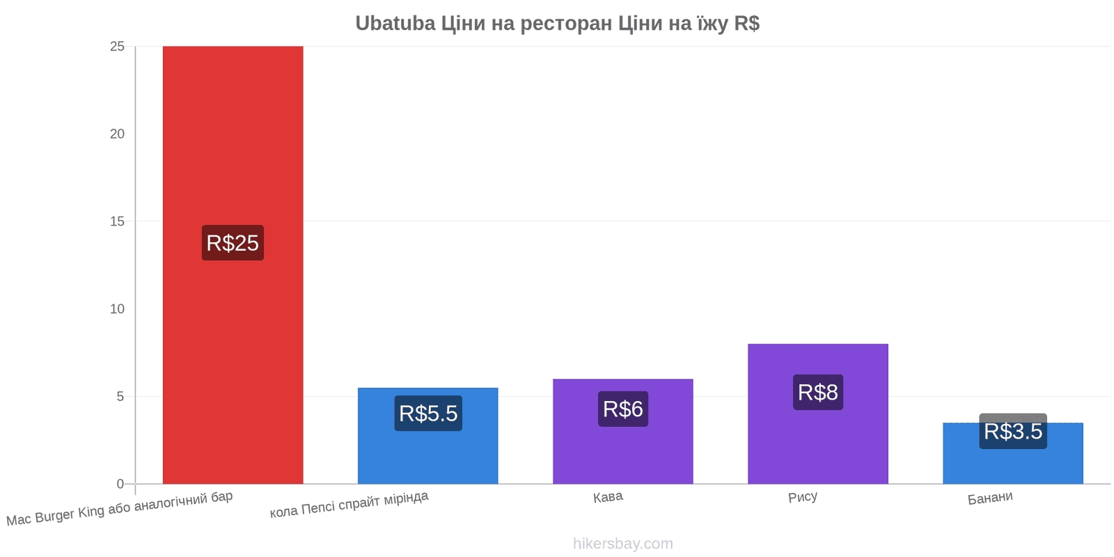 Ubatuba зміни цін hikersbay.com