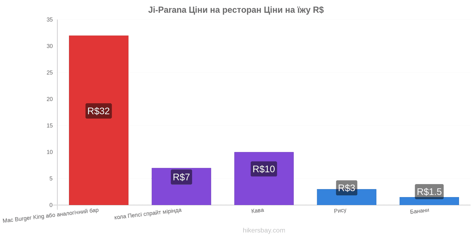 Ji-Parana зміни цін hikersbay.com