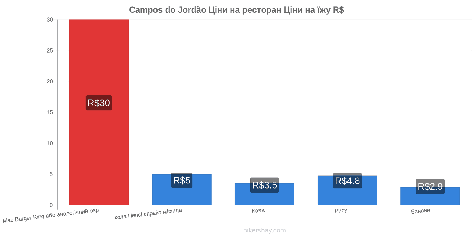 Campos do Jordão зміни цін hikersbay.com