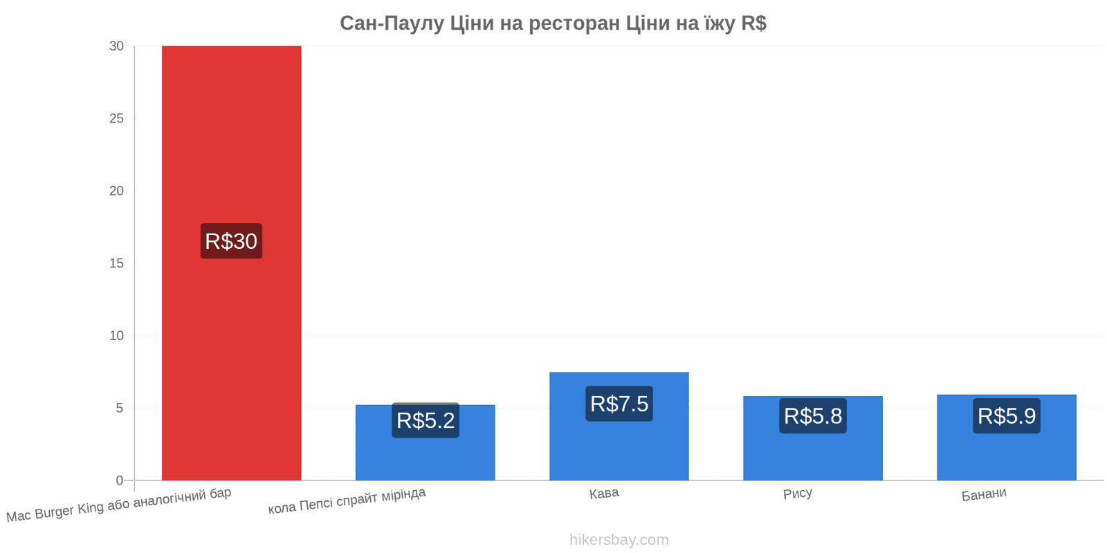 Сан-Паулу зміни цін hikersbay.com