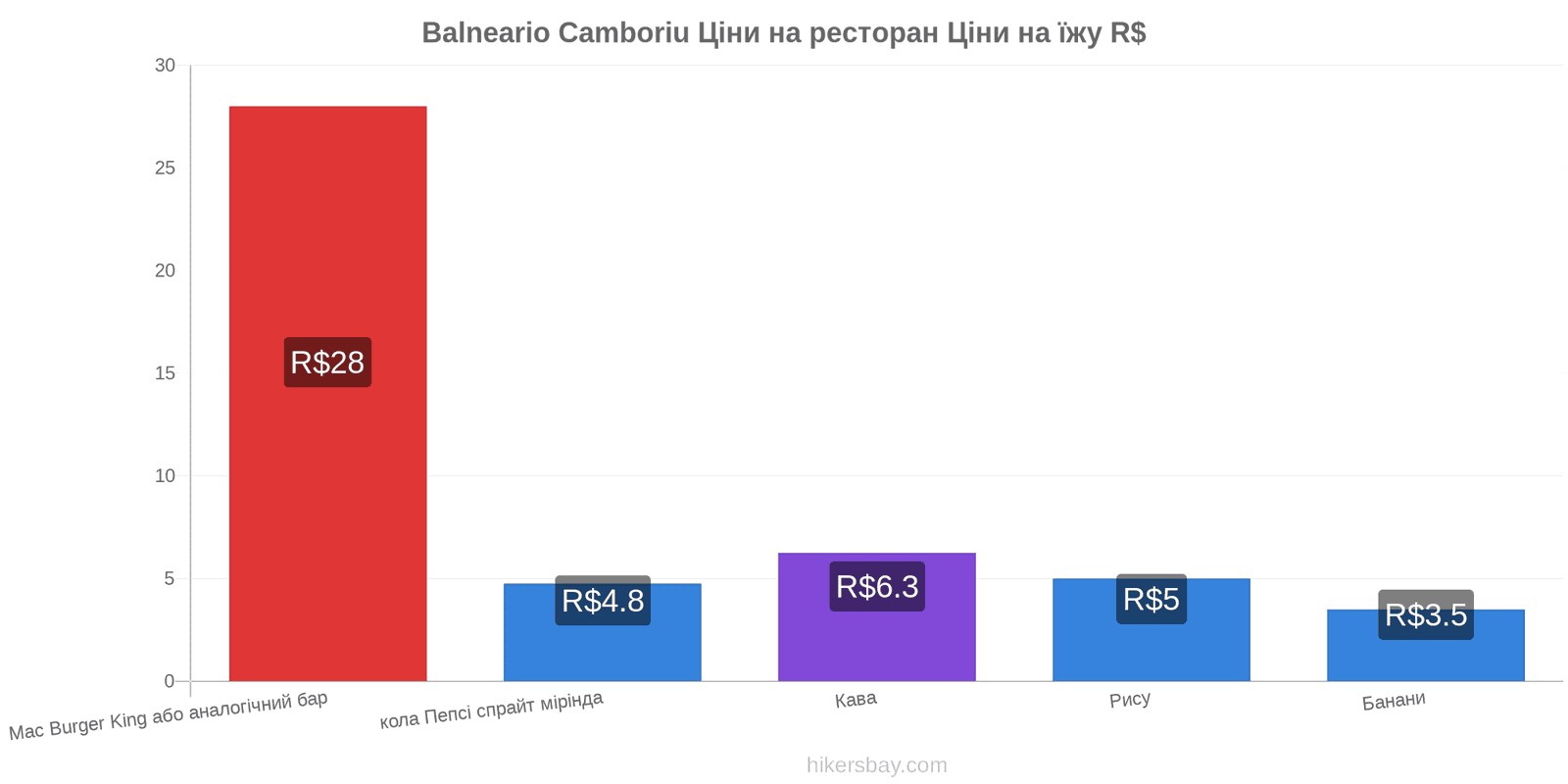 Balneario Camboriu зміни цін hikersbay.com