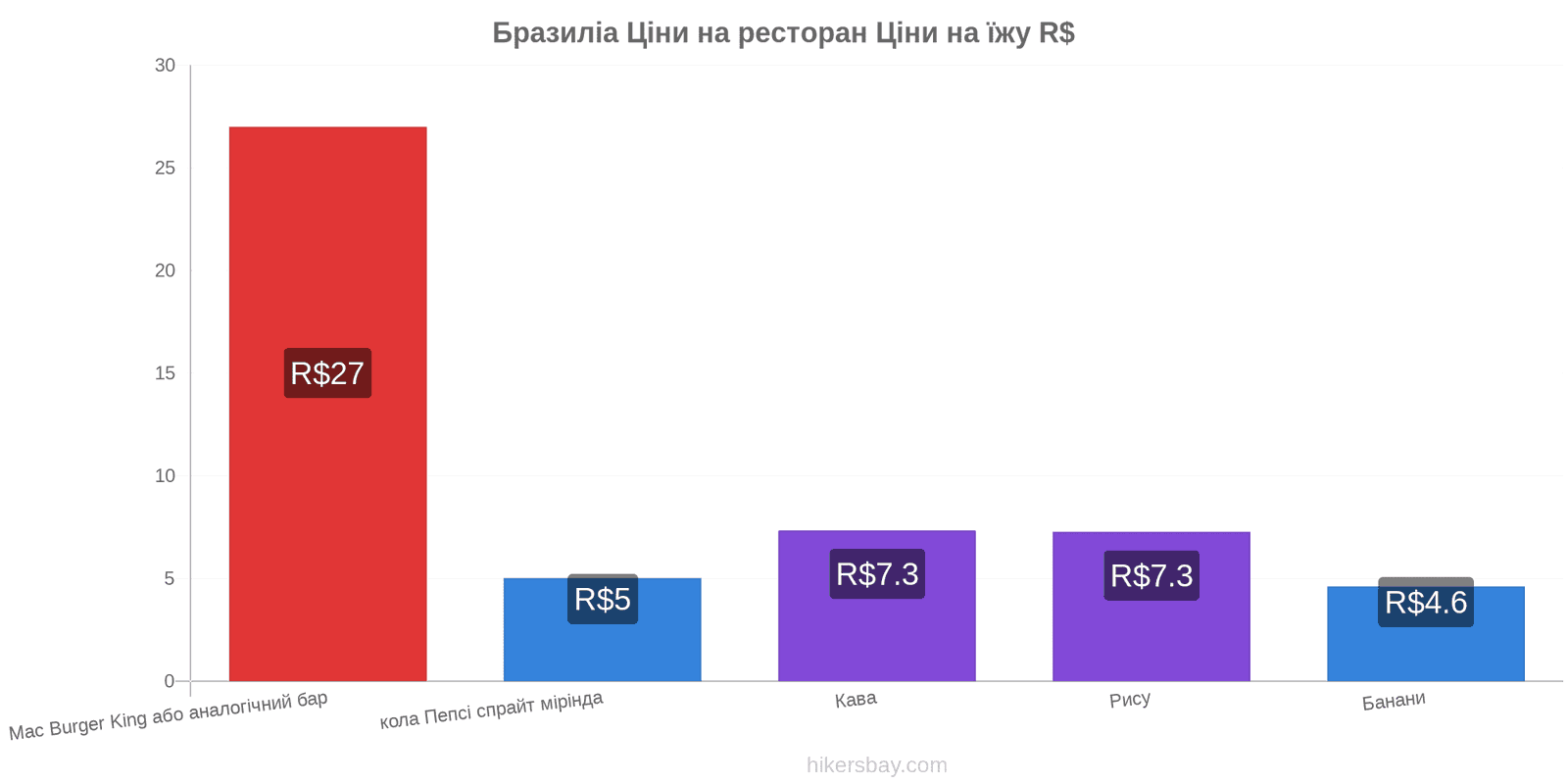 Бразиліа зміни цін hikersbay.com