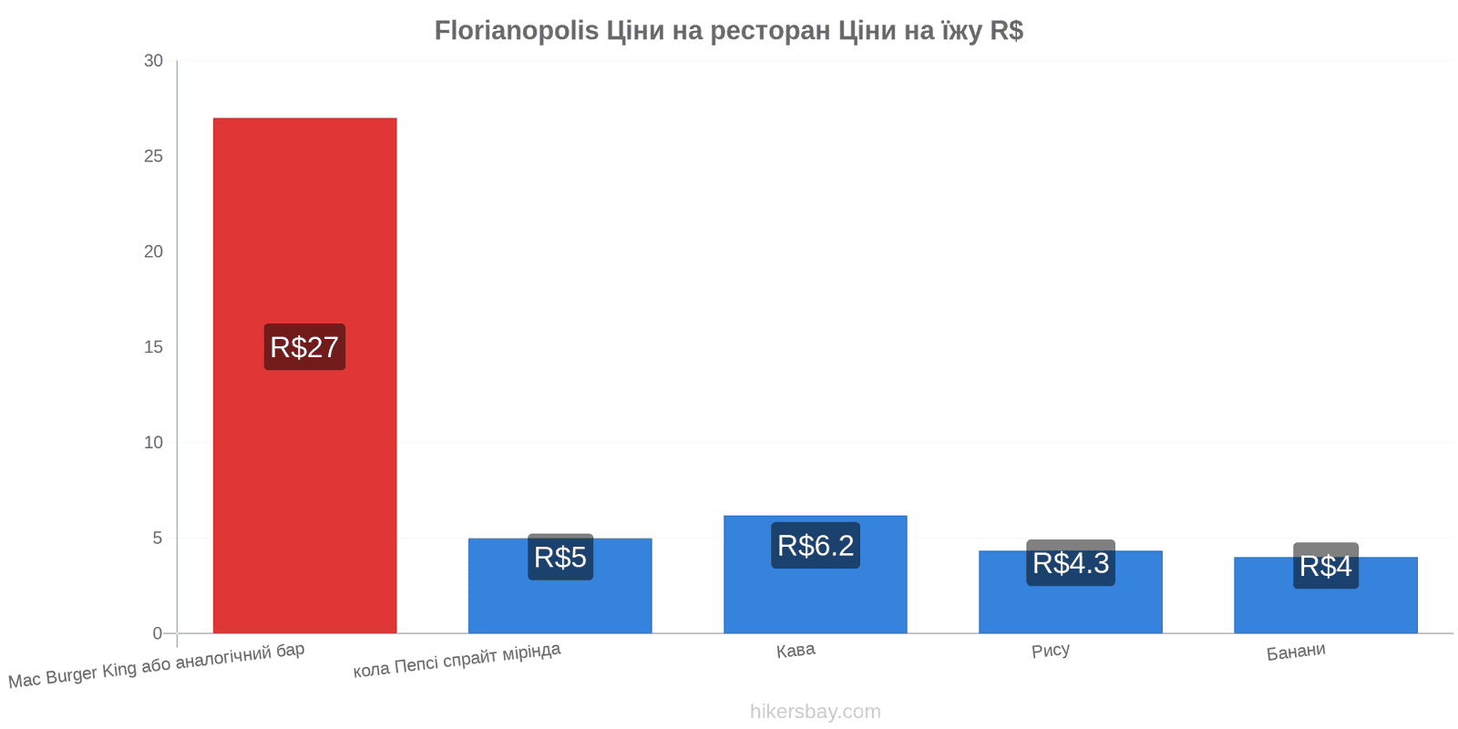 Florianopolis зміни цін hikersbay.com