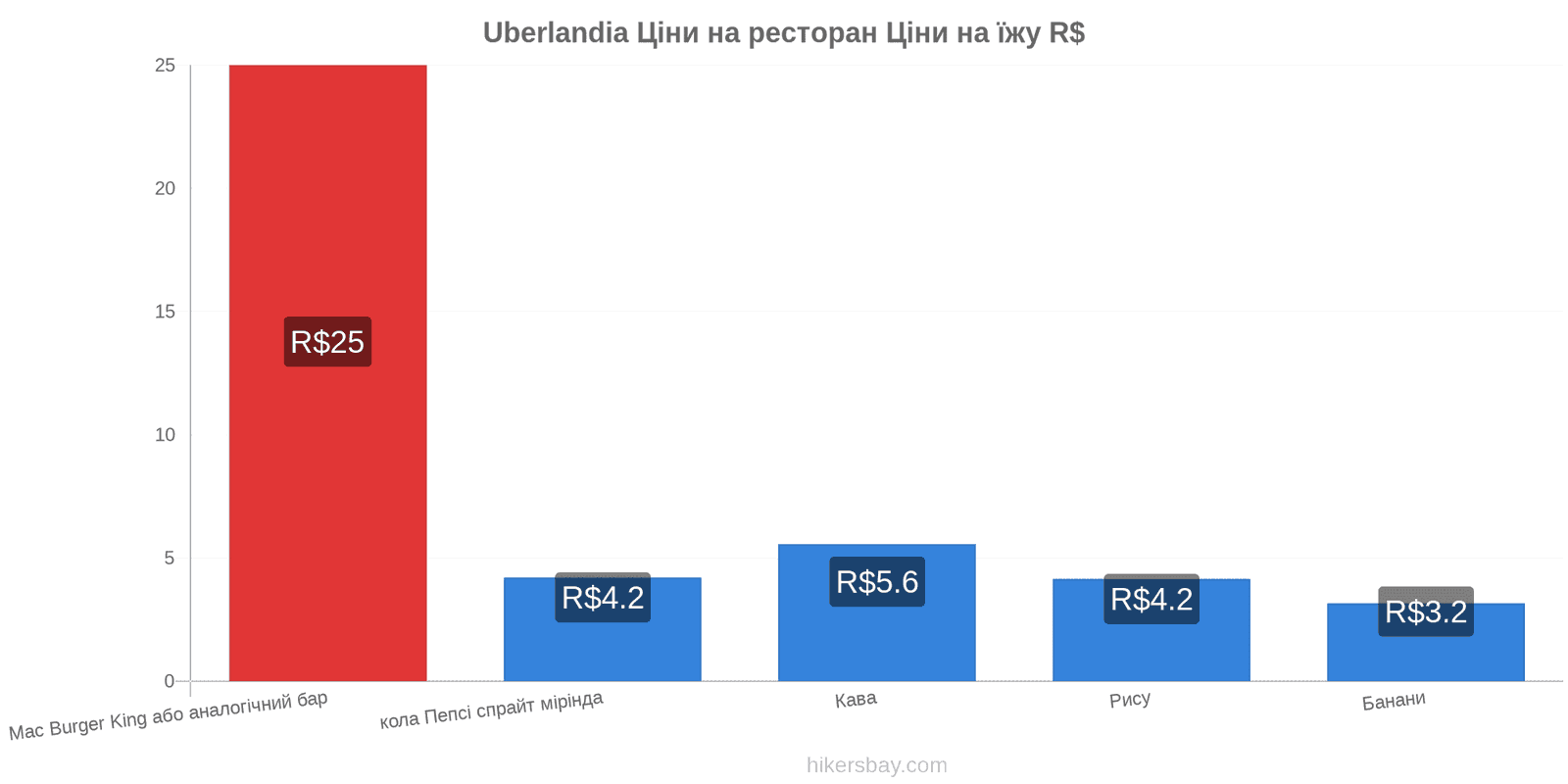 Uberlandia зміни цін hikersbay.com