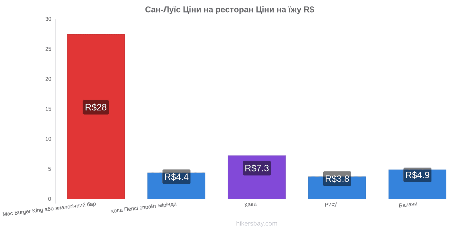 Сан-Луїс зміни цін hikersbay.com