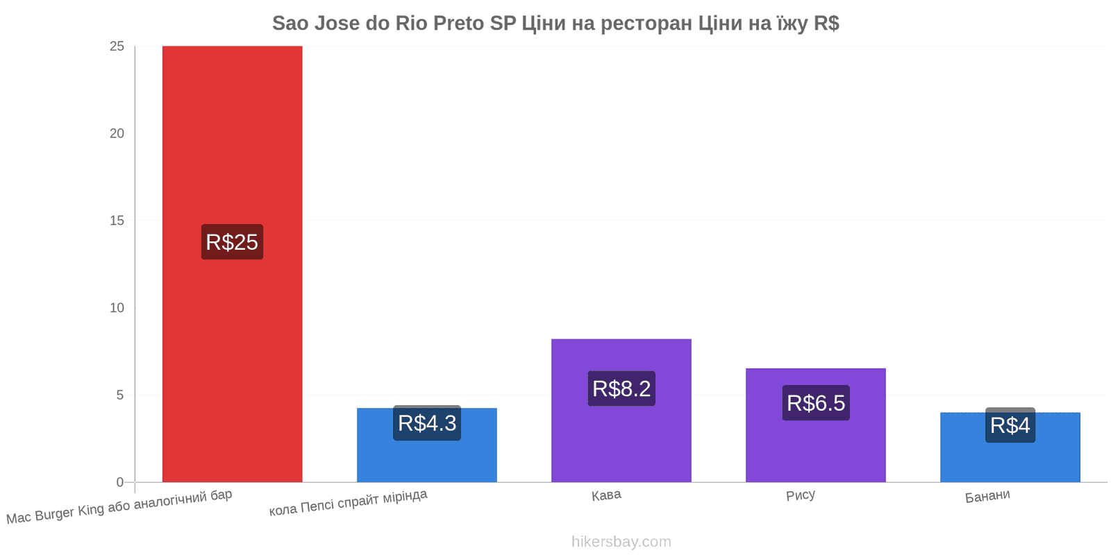 Sao Jose do Rio Preto SP зміни цін hikersbay.com