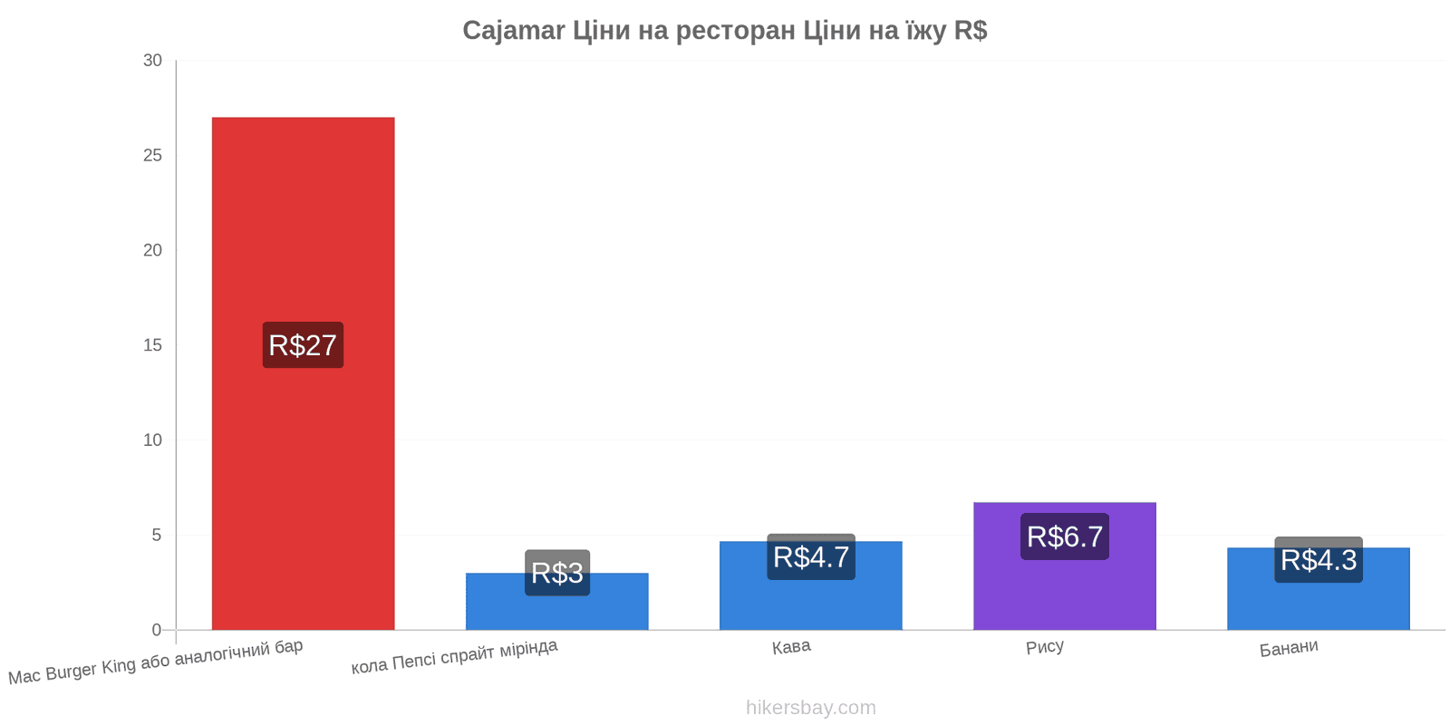 Cajamar зміни цін hikersbay.com