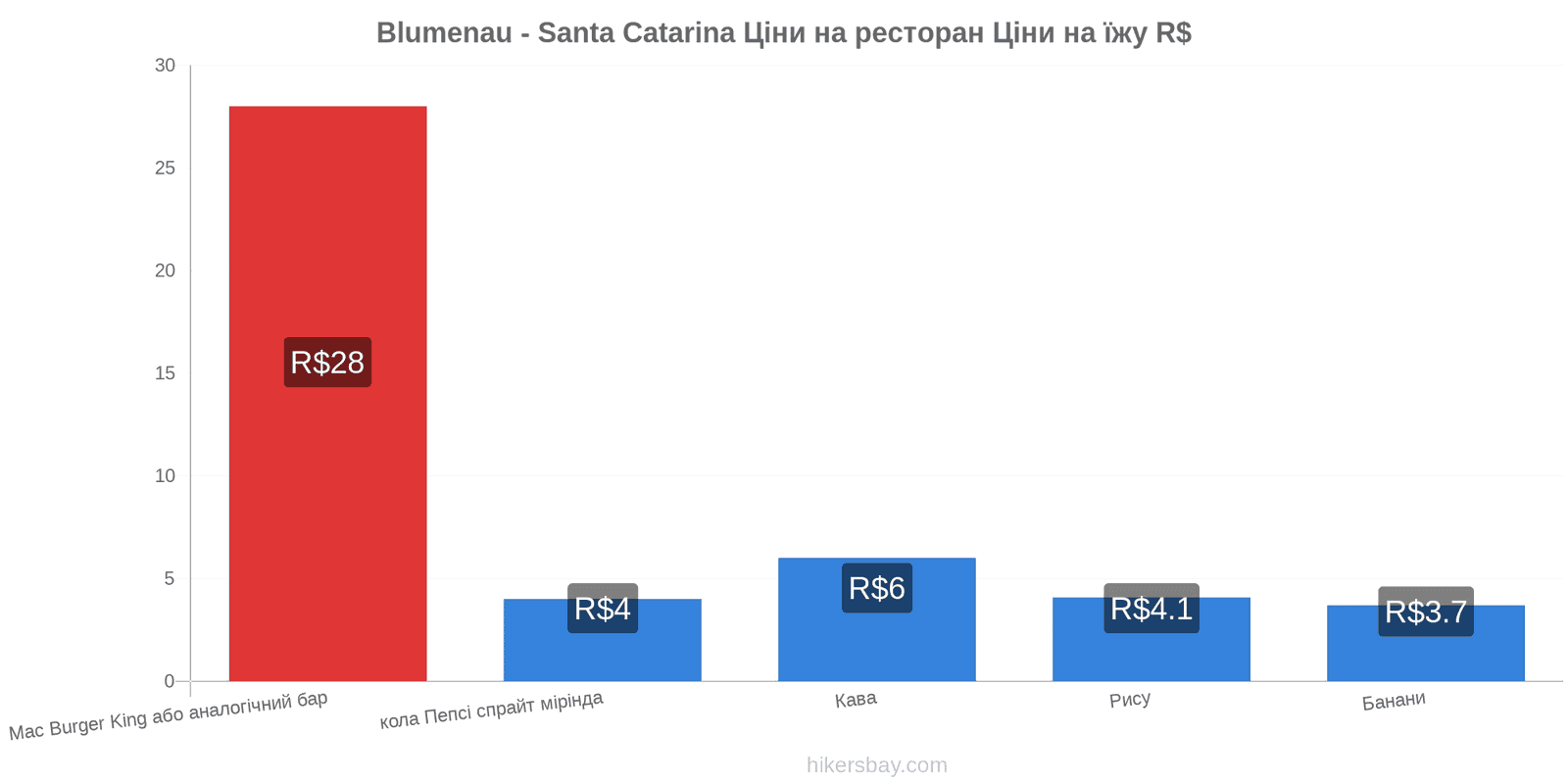 Blumenau - Santa Catarina зміни цін hikersbay.com