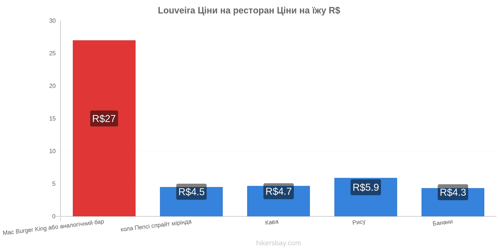 Louveira зміни цін hikersbay.com