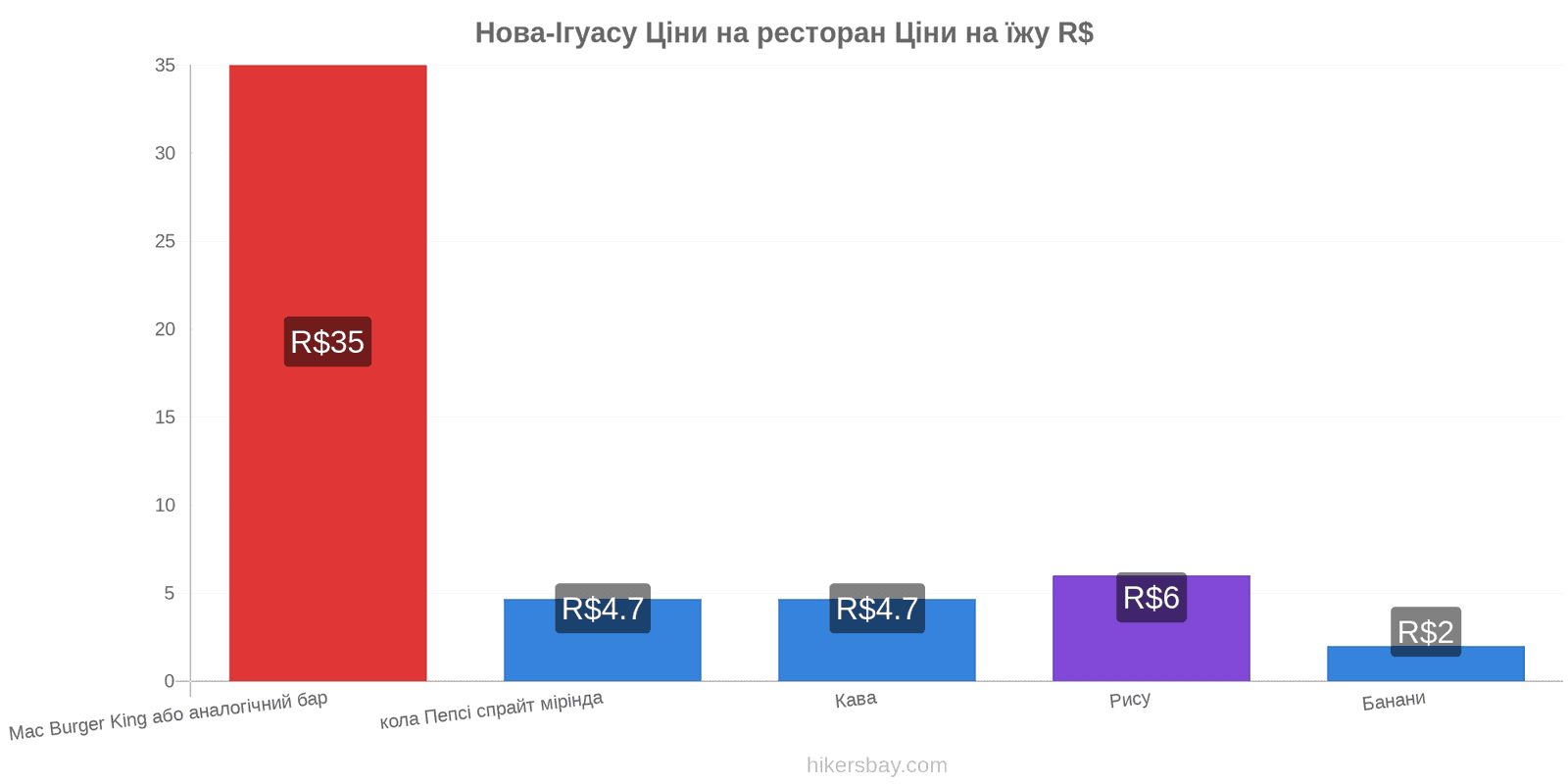 Нова-Ігуасу зміни цін hikersbay.com