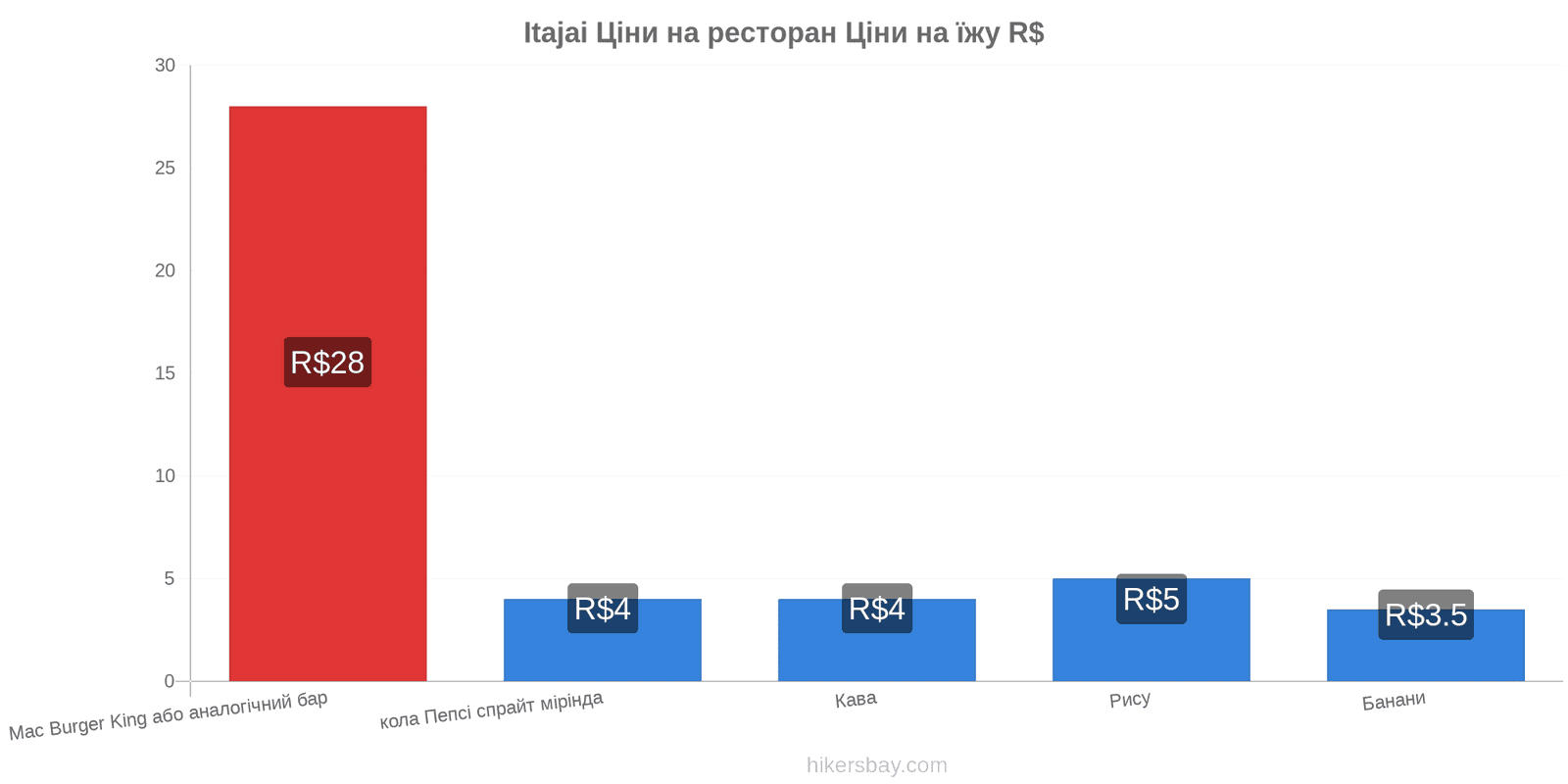 Itajai зміни цін hikersbay.com