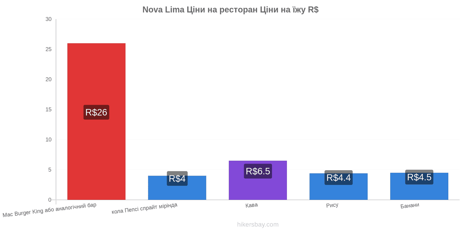 Nova Lima зміни цін hikersbay.com