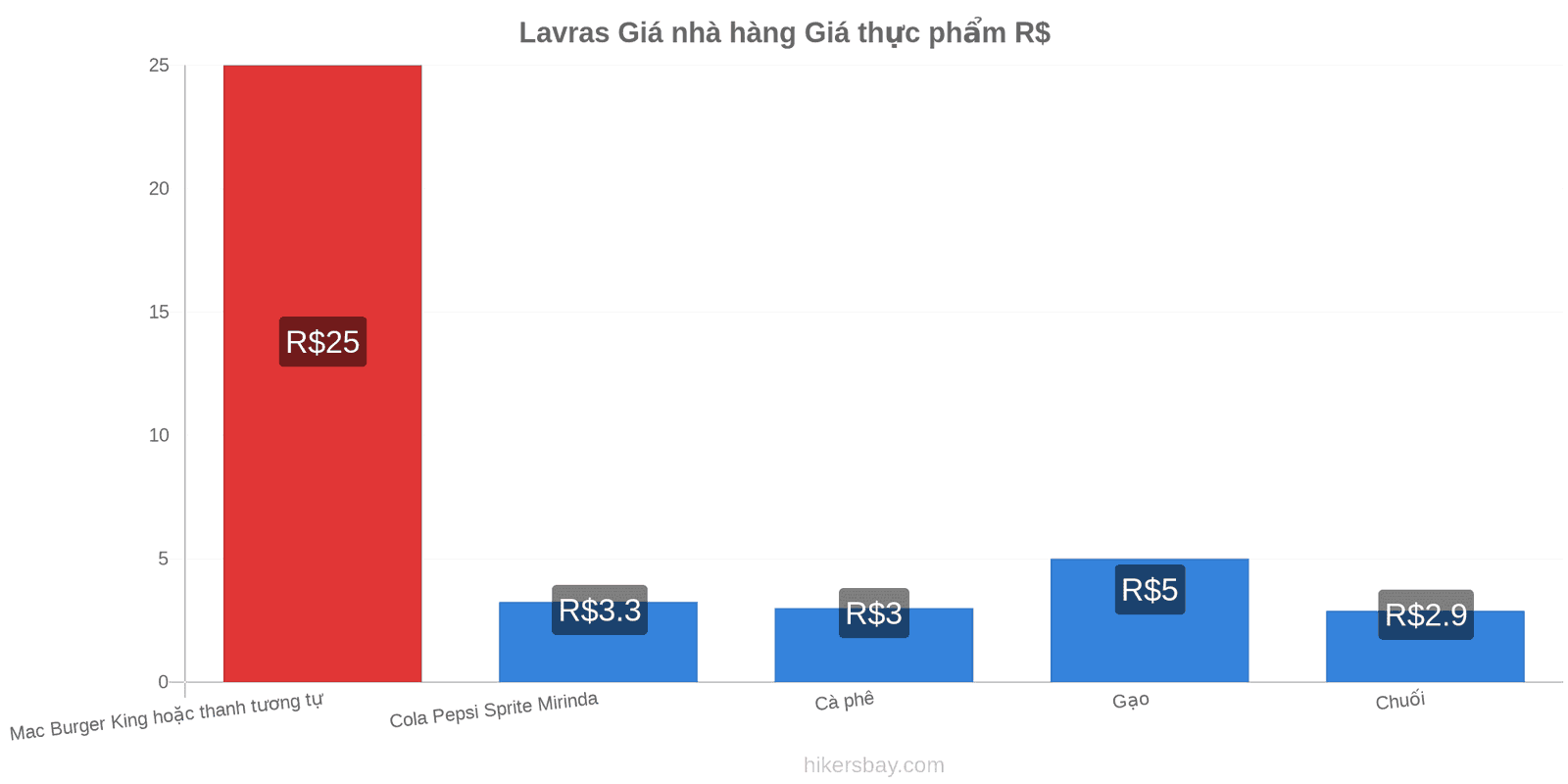 Lavras thay đổi giá cả hikersbay.com