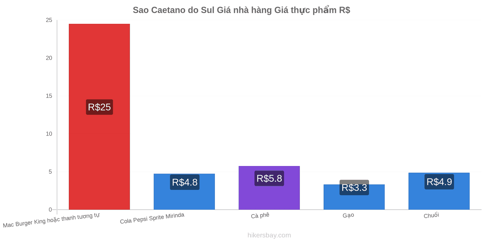 Sao Caetano do Sul thay đổi giá cả hikersbay.com