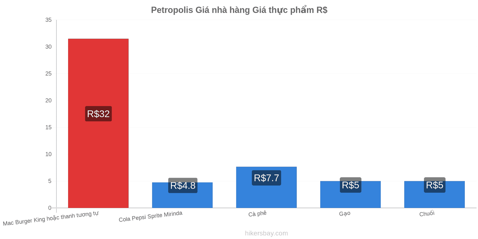 Petropolis thay đổi giá cả hikersbay.com