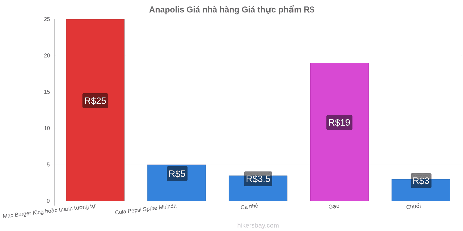 Anapolis thay đổi giá cả hikersbay.com