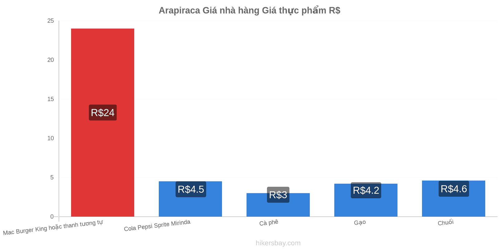 Arapiraca thay đổi giá cả hikersbay.com