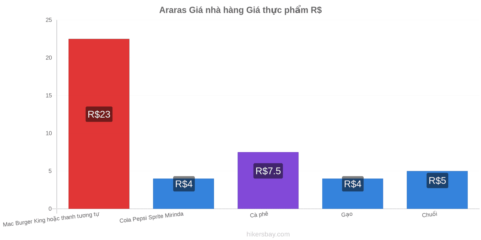 Araras thay đổi giá cả hikersbay.com