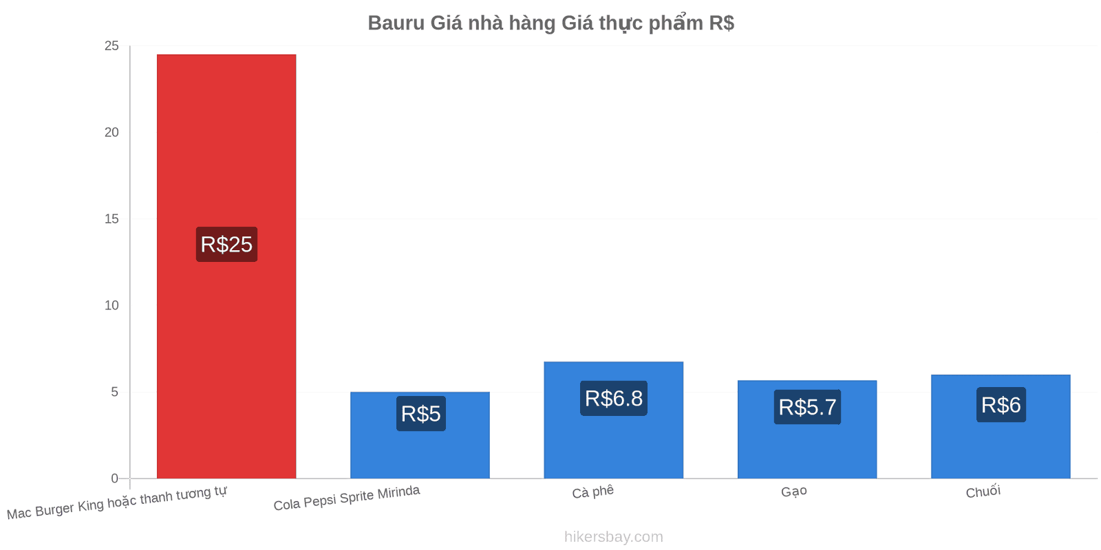 Bauru thay đổi giá cả hikersbay.com