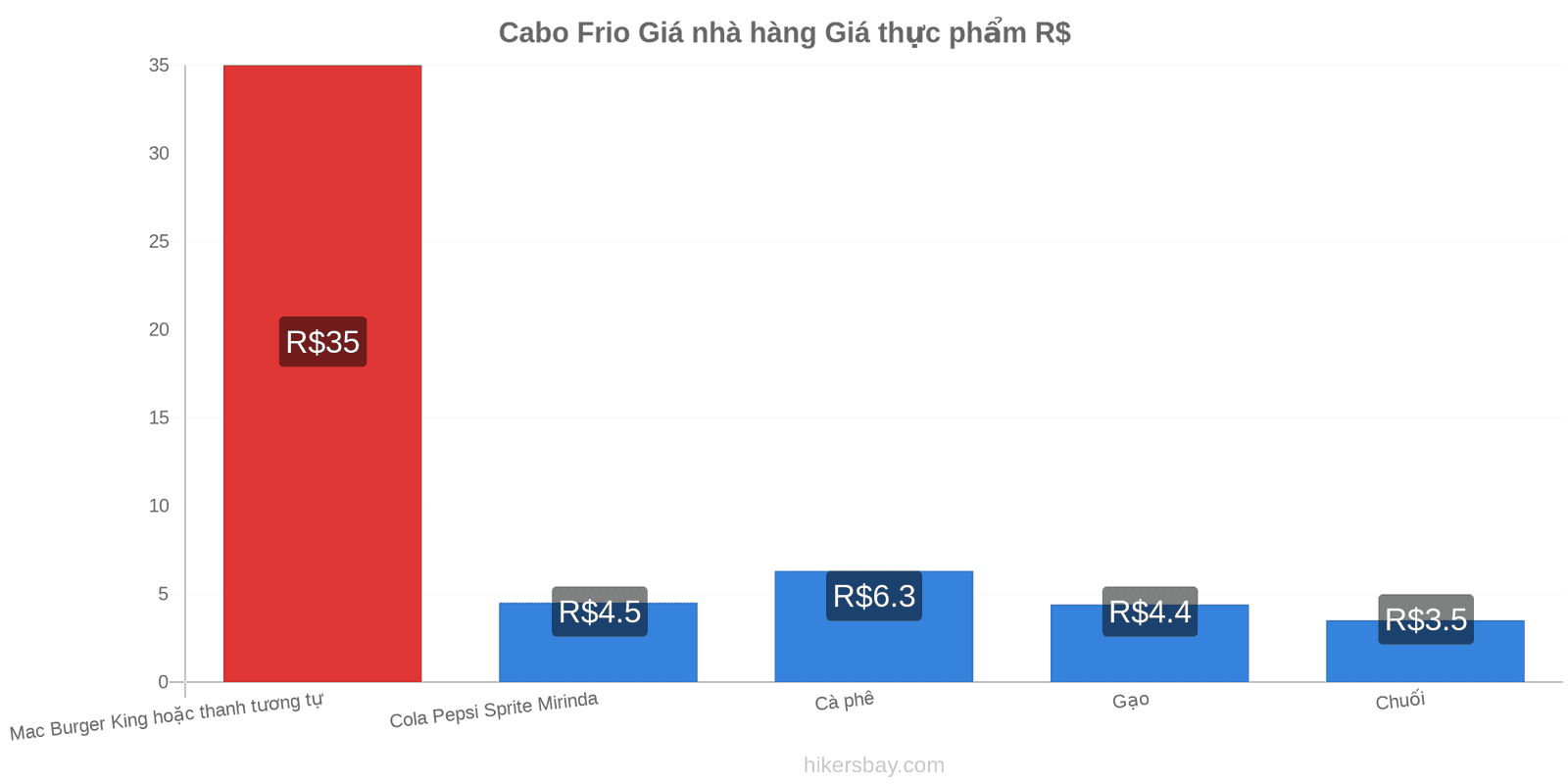 Cabo Frio thay đổi giá cả hikersbay.com