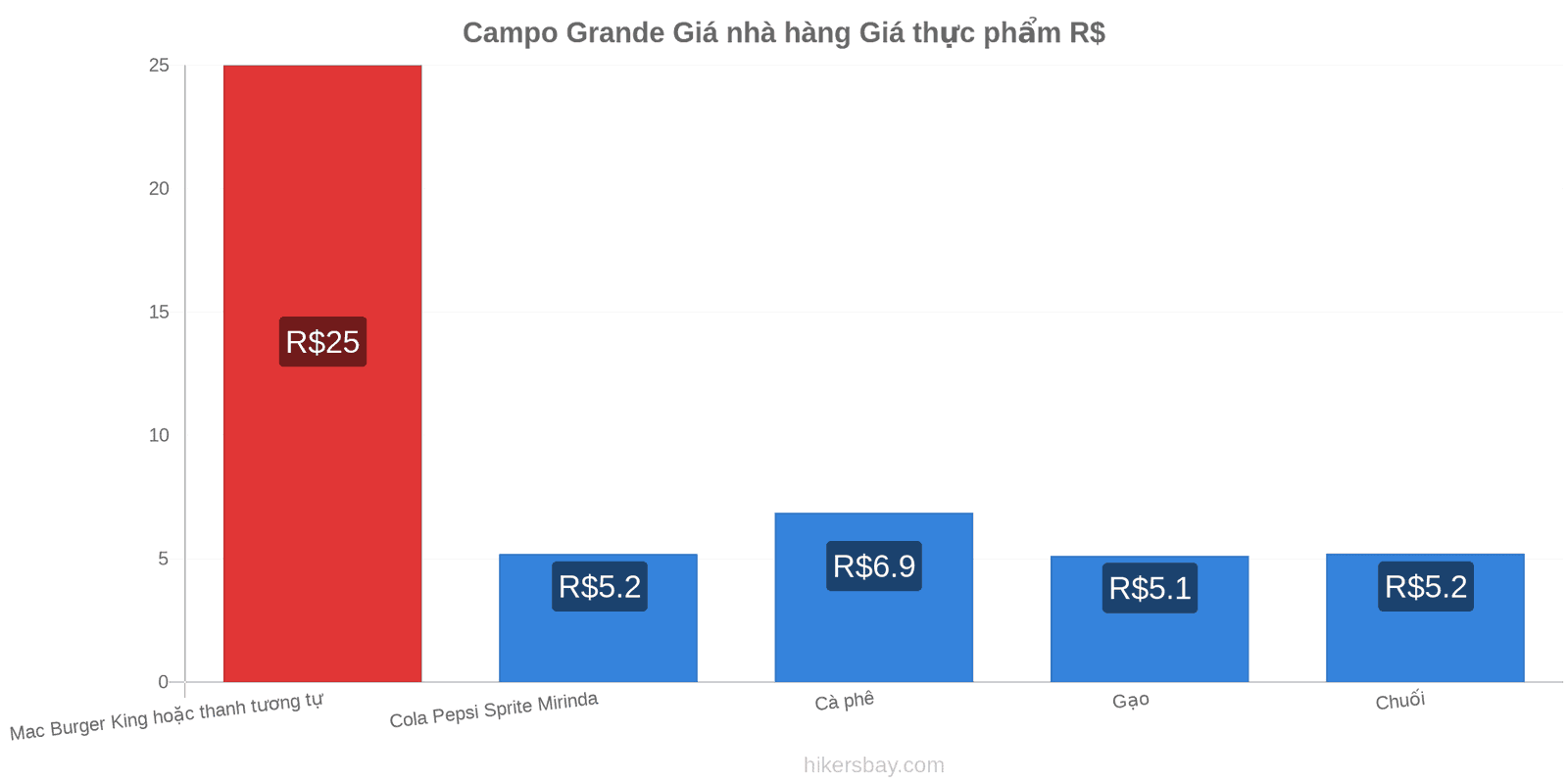 Campo Grande thay đổi giá cả hikersbay.com