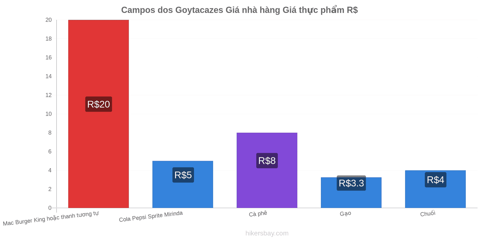 Campos dos Goytacazes thay đổi giá cả hikersbay.com