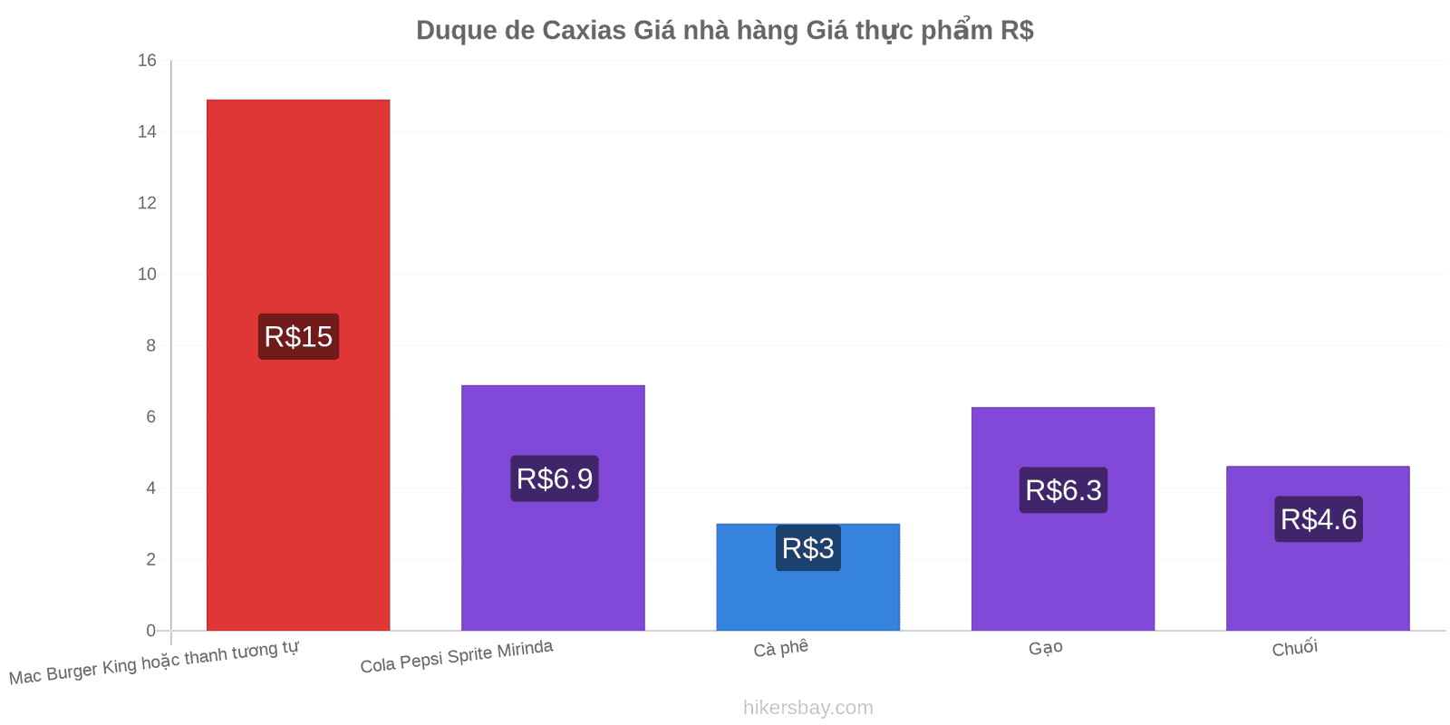 Duque de Caxias thay đổi giá cả hikersbay.com