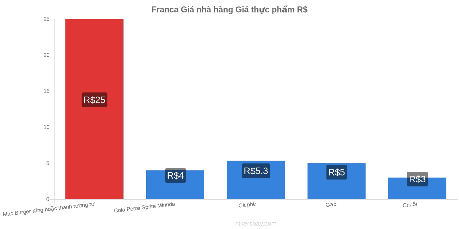 Franca thay đổi giá cả hikersbay.com