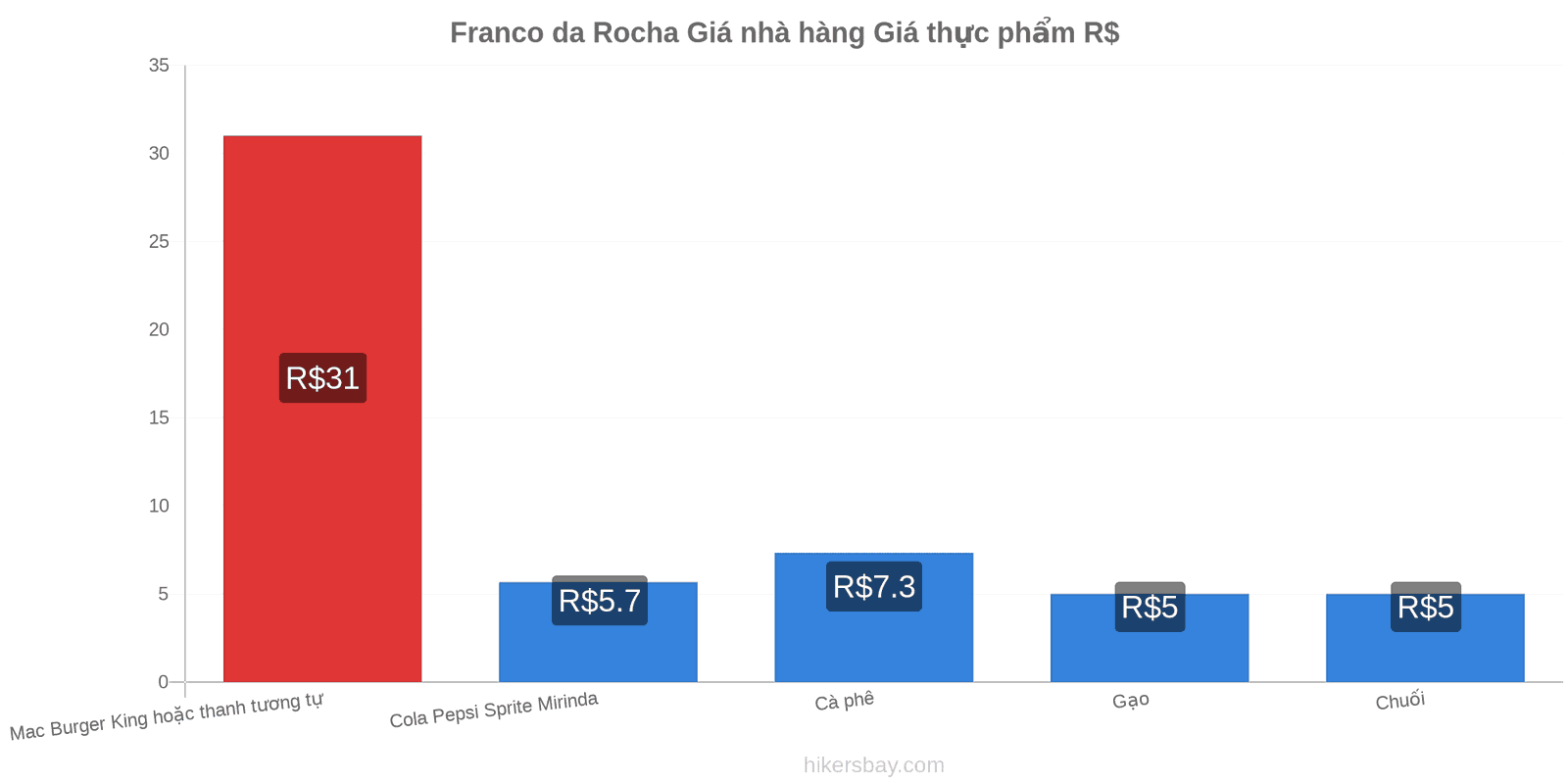 Franco da Rocha thay đổi giá cả hikersbay.com